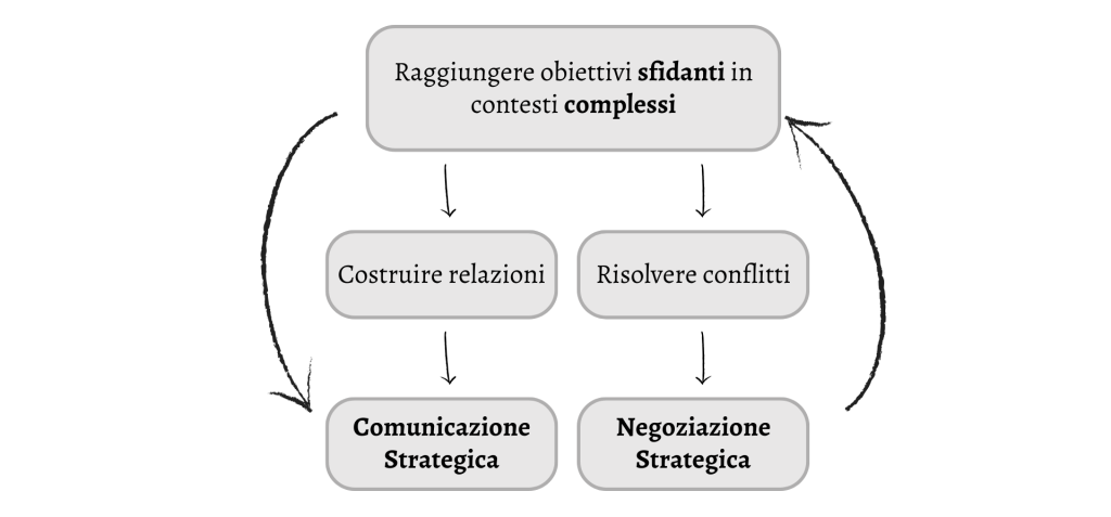 Processo dell'approccio di Negoziazione Strategica